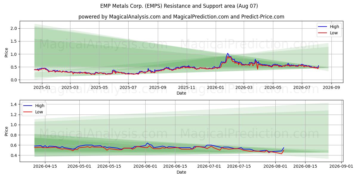  EMP Metals Corp. (EMPS) Support and Resistance area (06 Aug) 
