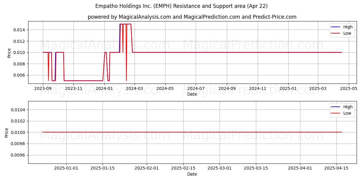  Empatho Holdings Inc. (EMPH) Support and Resistance area (22 Apr) 