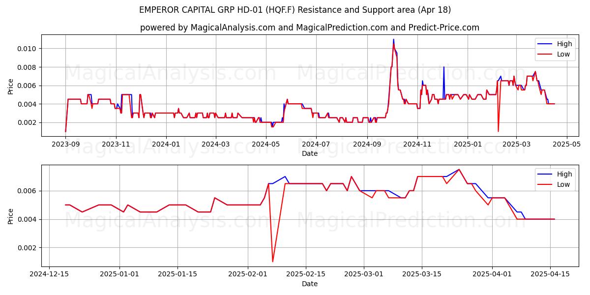  EMPEROR CAPITAL GRP HD-01 (HQF.F) Support and Resistance area (18 Apr) 