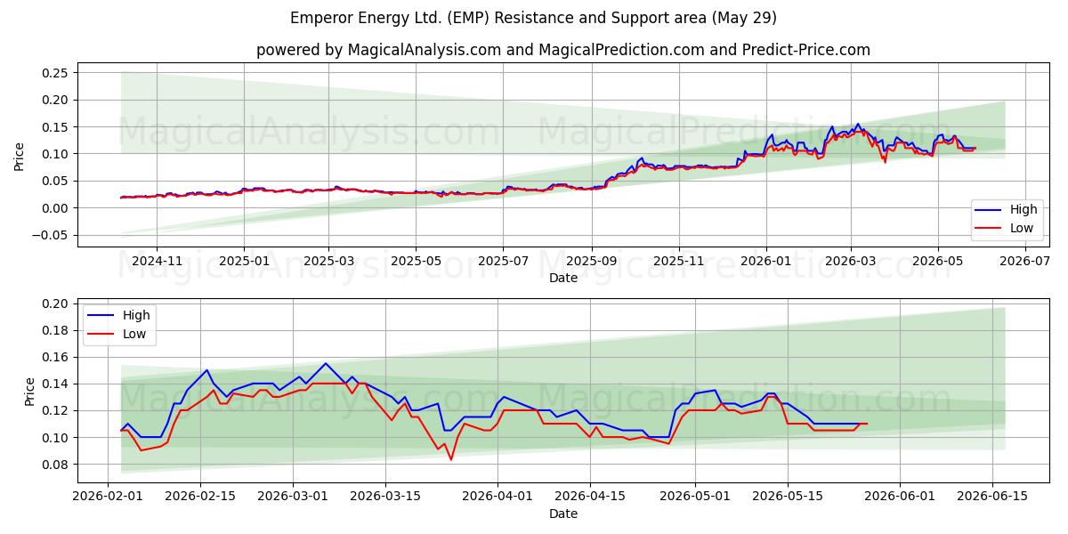  Emperor Energy Ltd. (EMP) Support and Resistance area (28 May) 