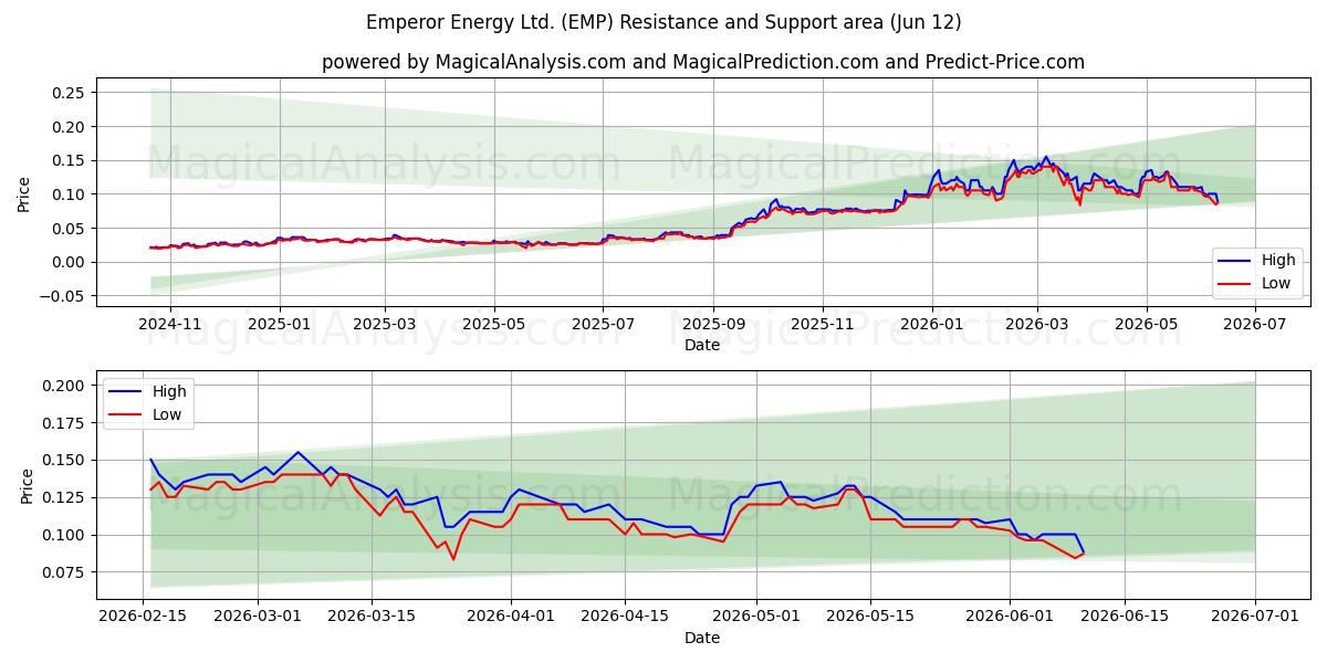  Emperor Energy Ltd. (EMP) Support and Resistance area (11 Jun) 