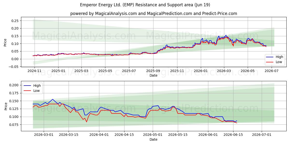  Emperor Energy Ltd. (EMP) Support and Resistance area (18 Jun) 