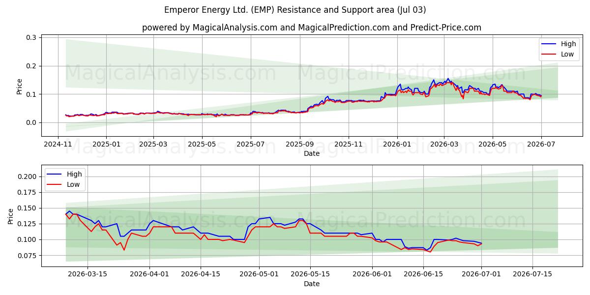  Emperor Energy Ltd. (EMP) Support and Resistance area (02 Jul) 