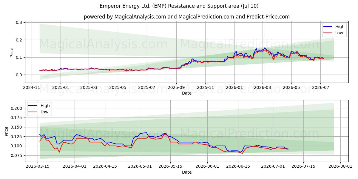  Emperor Energy Ltd. (EMP) Support and Resistance area (09 Jul) 