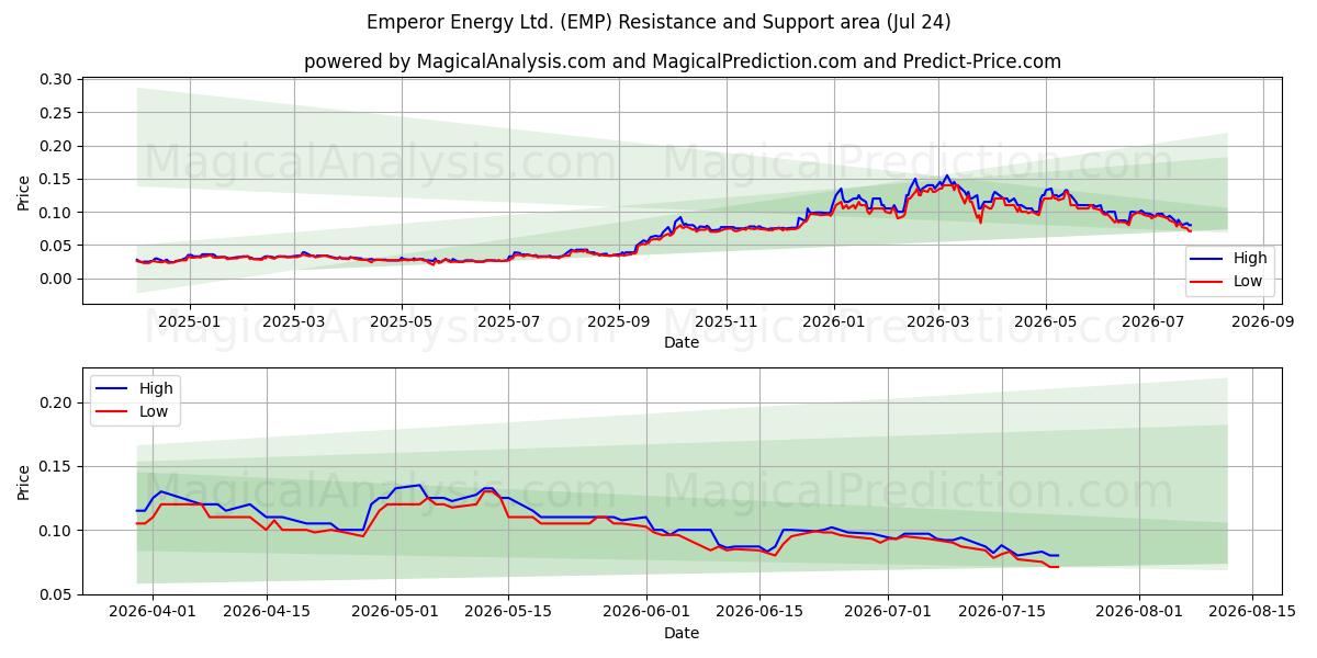  Emperor Energy Ltd. (EMP) Support and Resistance area (23 Jul) 