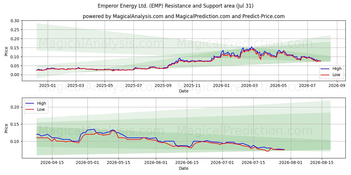  Emperor Energy Ltd. (EMP) Support and Resistance area (30 Jul) 