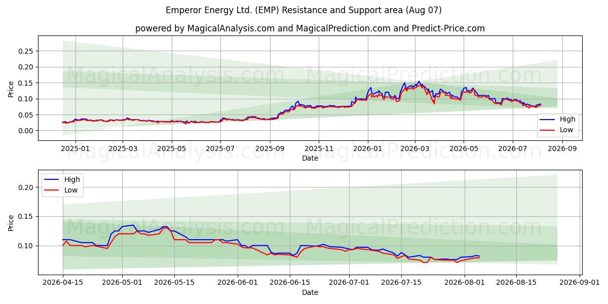  Emperor Energy Ltd. (EMP) Support and Resistance area (06 Aug) 