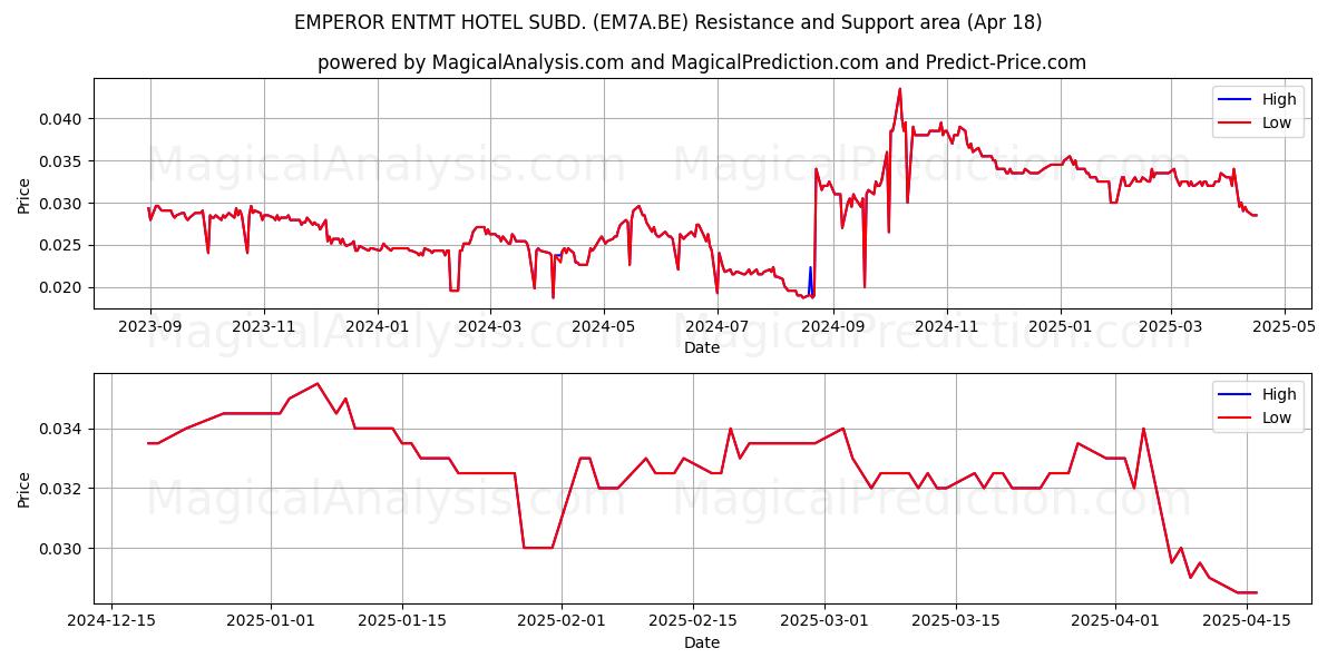  EMPEROR ENTMT HOTEL SUBD. (EM7A.BE) Support and Resistance area (18 Apr) 