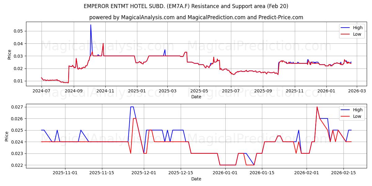  EMPEROR ENTMT HOTEL SUBD. (EM7A.F) Support and Resistance area (19 Feb) 