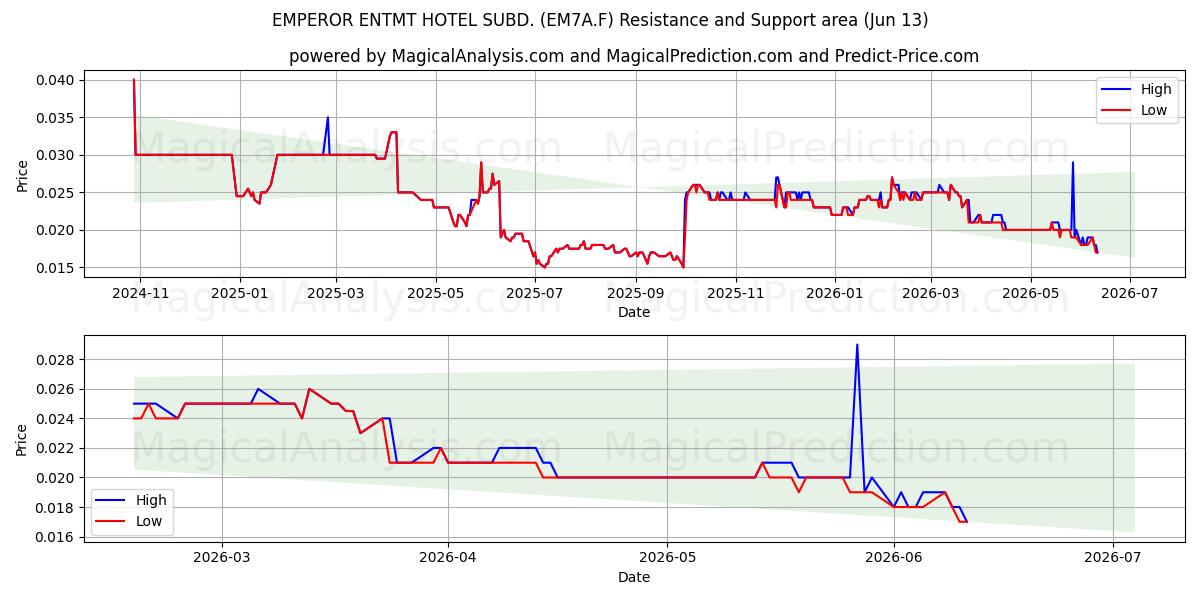  EMPEROR ENTMT HOTEL SUBD. (EM7A.F) Support and Resistance area (12 Jun) 