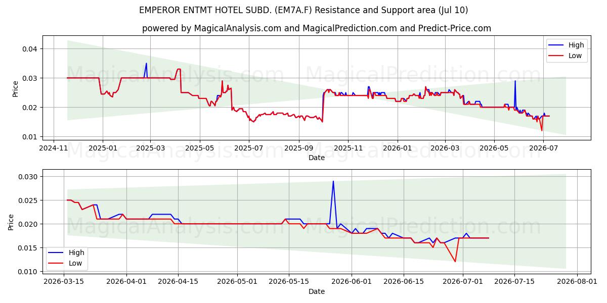  EMPEROR ENTMT HOTEL SUBD. (EM7A.F) Support and Resistance area (09 Jul) 