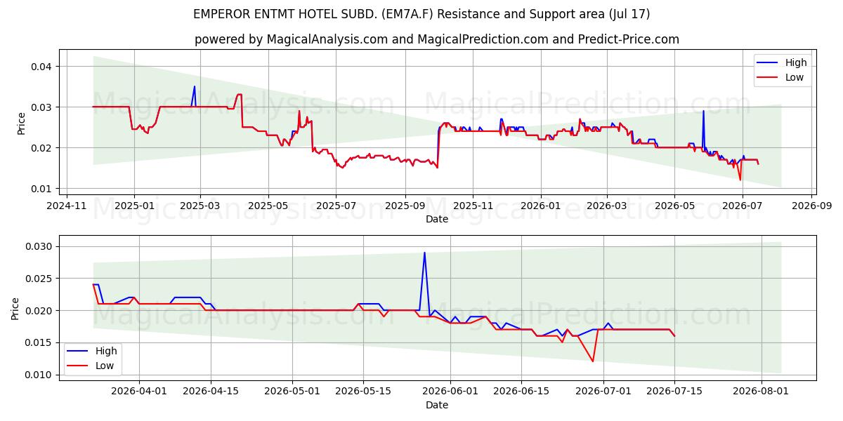  EMPEROR ENTMT HOTEL SUBD. (EM7A.F) Support and Resistance area (16 Jul) 