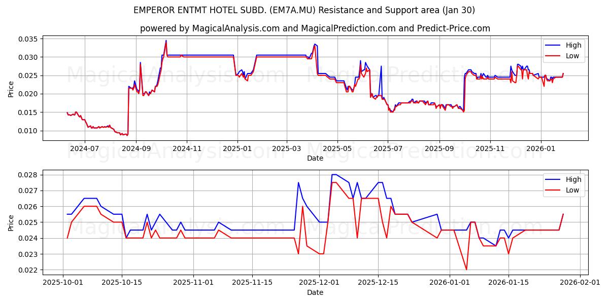  EMPEROR ENTMT HOTEL SUBD. (EM7A.MU) Support and Resistance area (29 Jan) 