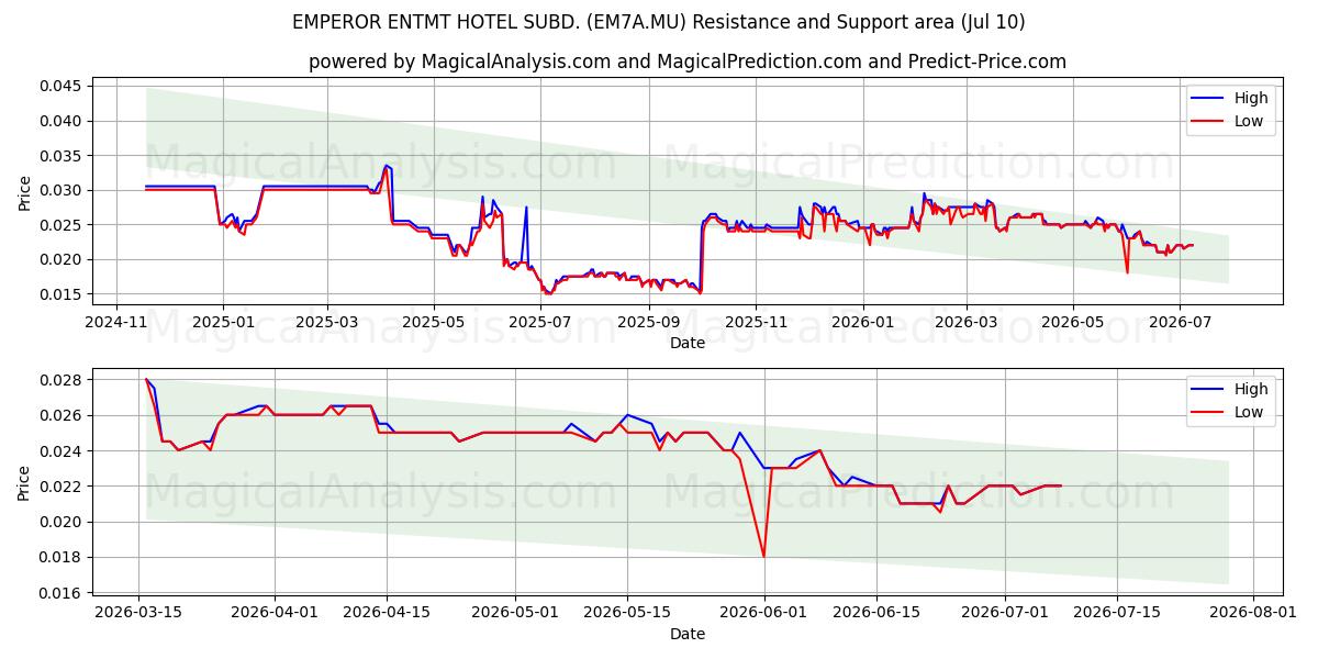  EMPEROR ENTMT HOTEL SUBD. (EM7A.MU) Support and Resistance area (09 Jul) 