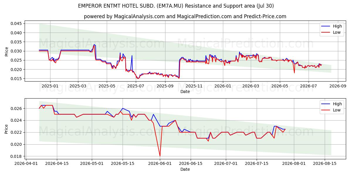  EMPEROR ENTMT HOTEL SUBD. (EM7A.MU) Support and Resistance area (29 Jul) 