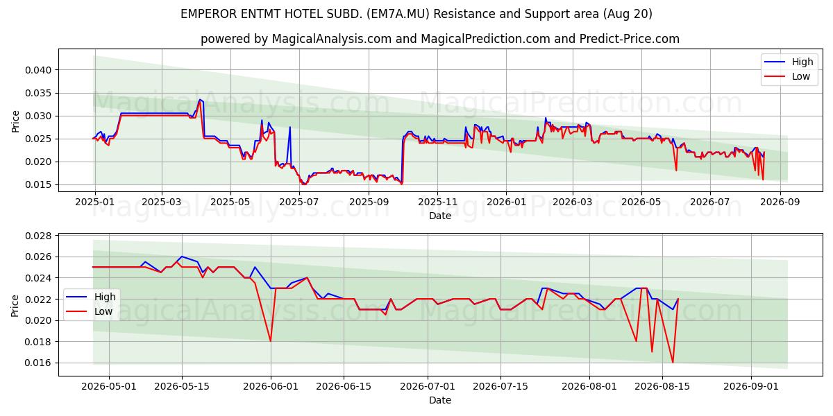  EMPEROR ENTMT HOTEL SUBD. (EM7A.MU) Support and Resistance area (19 Aug) 