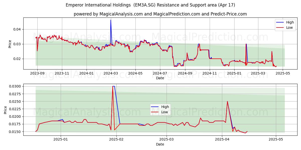  Emperor International Holdings  (EM3A.SG) Support and Resistance area (17 Apr) 