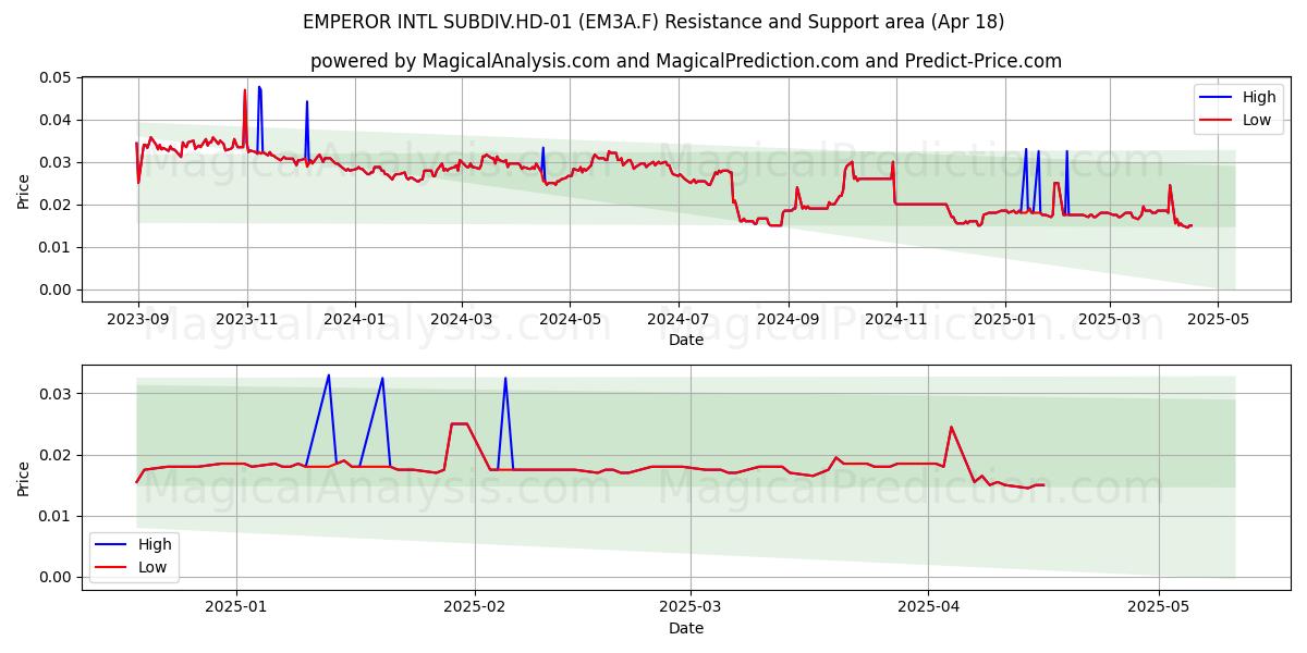  EMPEROR INTL SUBDIV.HD-01 (EM3A.F) Support and Resistance area (18 Apr) 
