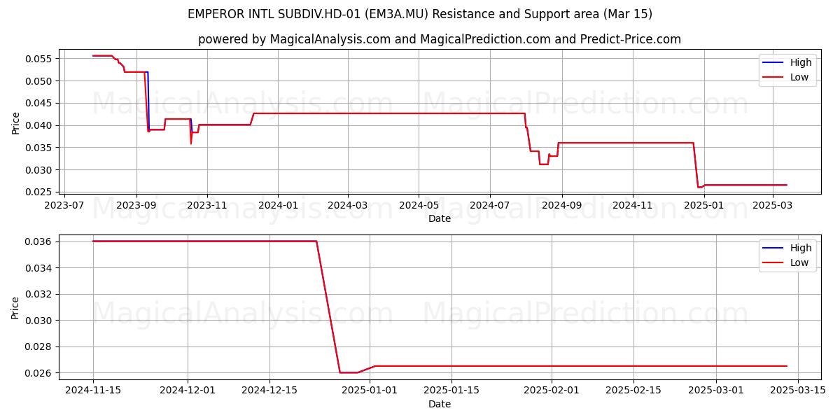  EMPEROR INTL SUBDIV.HD-01 (EM3A.MU) Support and Resistance area (15 Mar) 