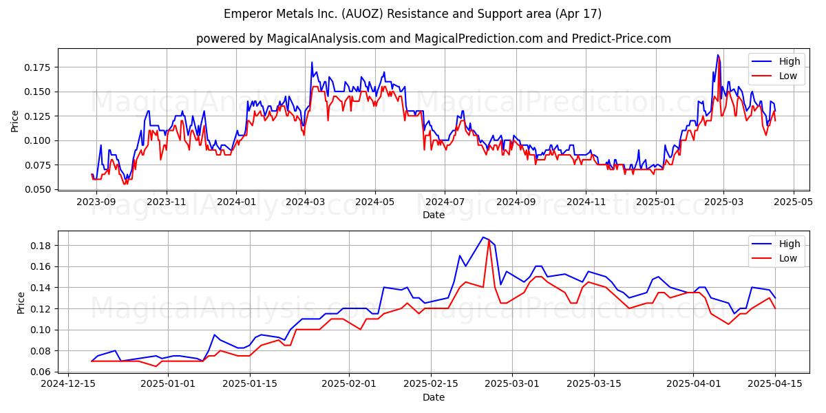  Emperor Metals Inc. (AUOZ) Support and Resistance area (17 Apr) 