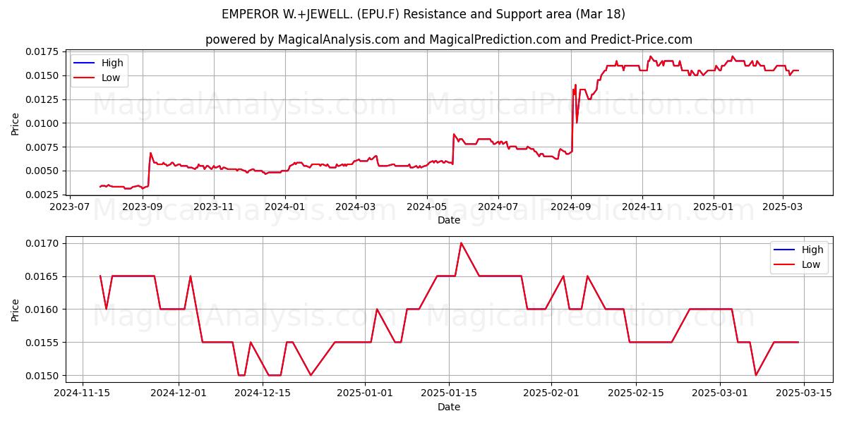  EMPEROR W.+JEWELL. (EPU.F) Support and Resistance area (18 Mar) 