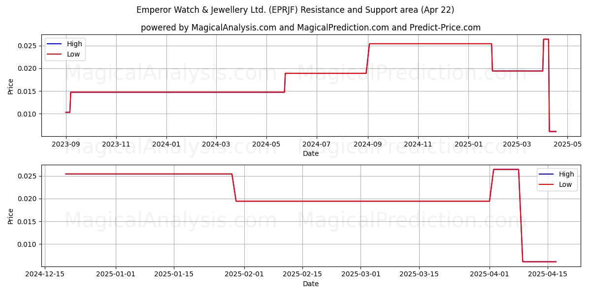 Emperor Watch & Jewellery Ltd. (EPRJF) Support and Resistance area (22 Apr) 