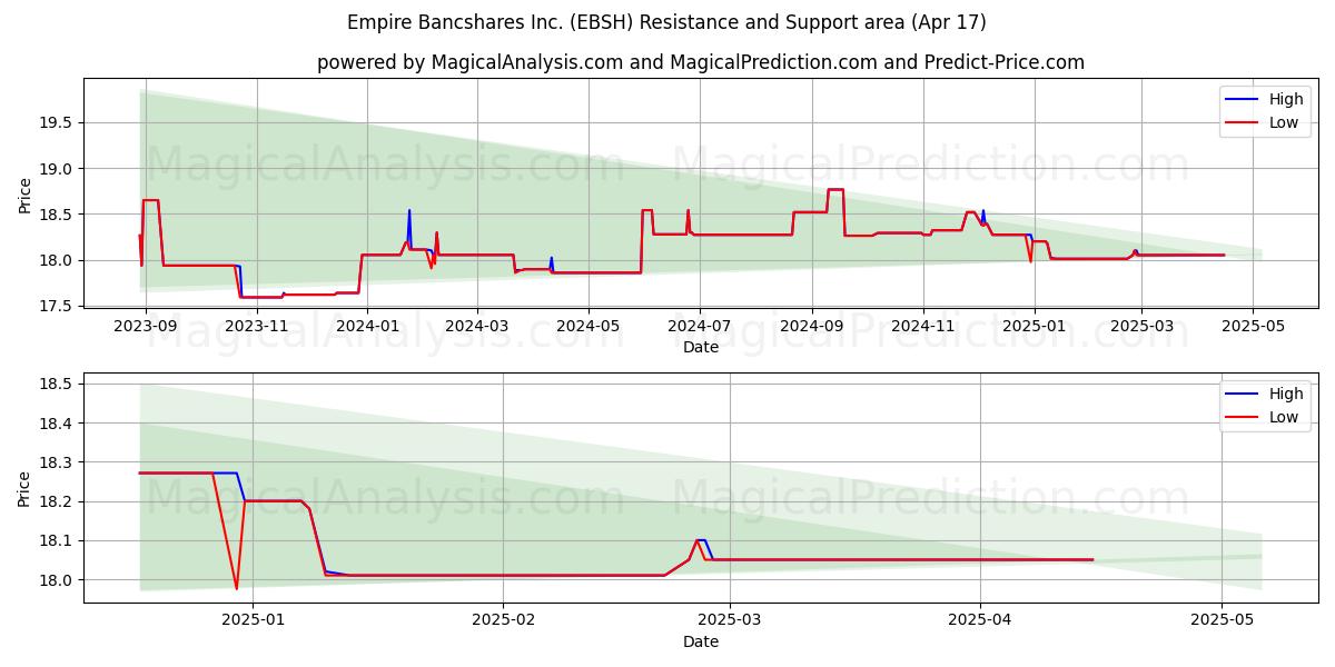  Empire Bancshares Inc. (EBSH) Support and Resistance area (17 Apr) 