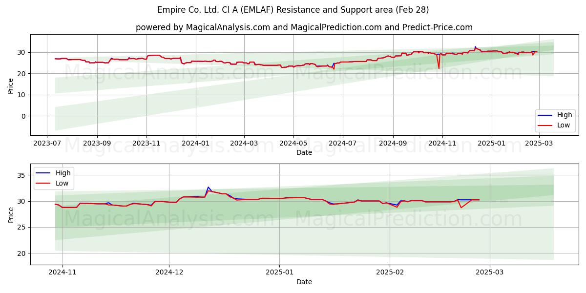  Empire Co. Ltd. Cl A (EMLAF) Support and Resistance area (14 Mar) 