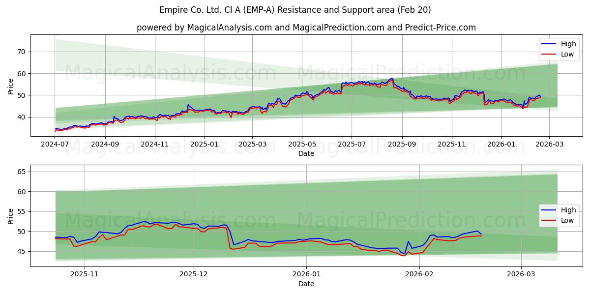  Empire Co. Ltd. Cl A (EMP-A) Support and Resistance area (19 Feb) 