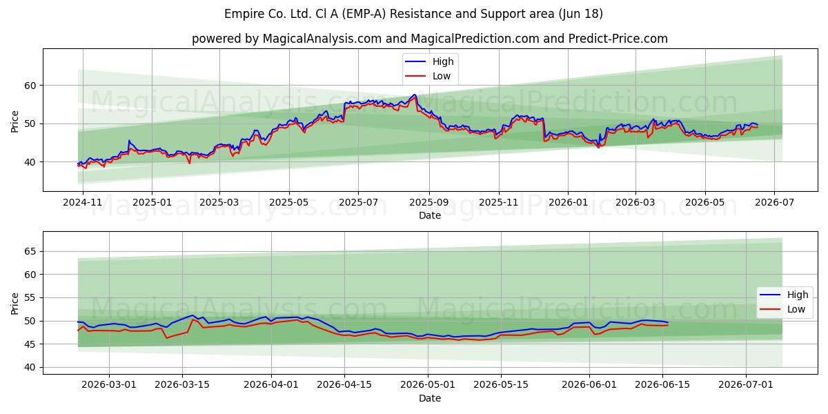  Empire Co. Ltd. Cl A (EMP-A) Support and Resistance area (17 Jun) 