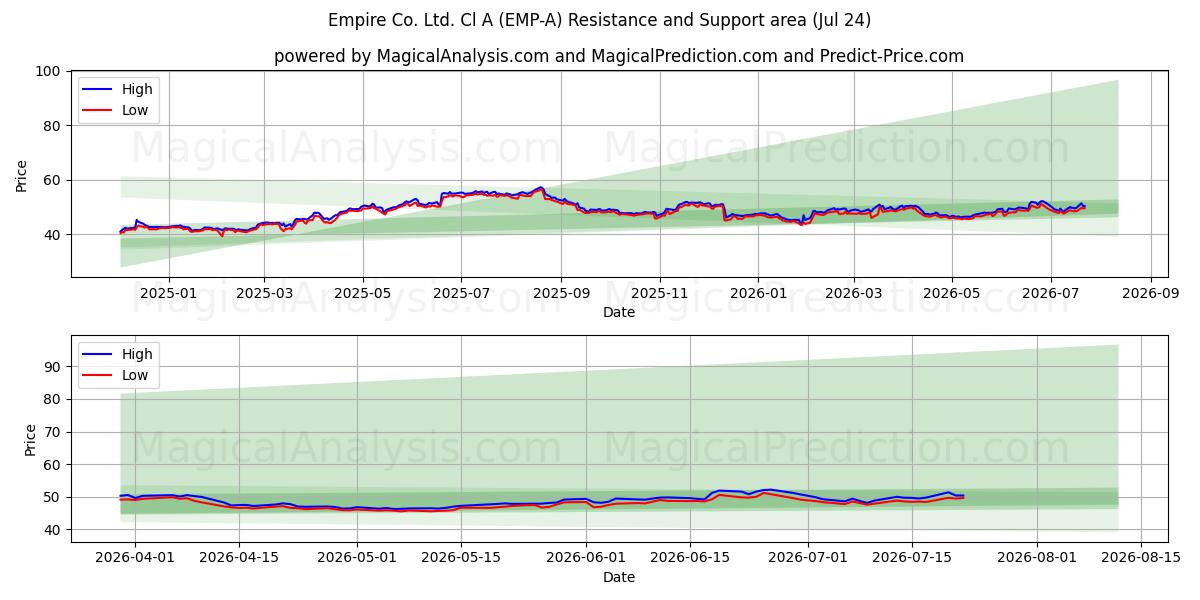 Empire Co. Ltd. Cl A (EMP-A) Support and Resistance area (23 Jul) 