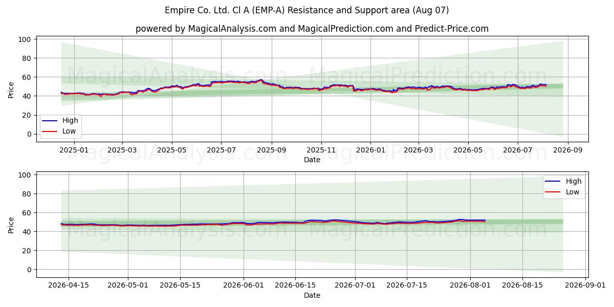  Empire Co. Ltd. Cl A (EMP-A) Support and Resistance area (06 Aug) 