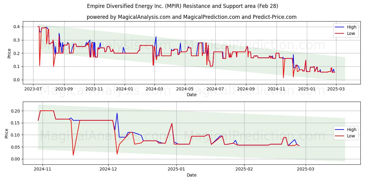  Empire Diversified Energy Inc. (MPIR) Support and Resistance area (14 Mar) 