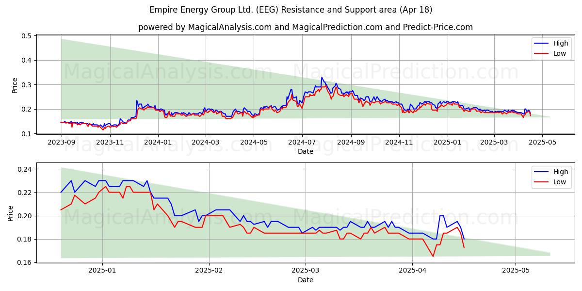  Empire Energy Group Ltd. (EEG) Support and Resistance area (18 Apr) 