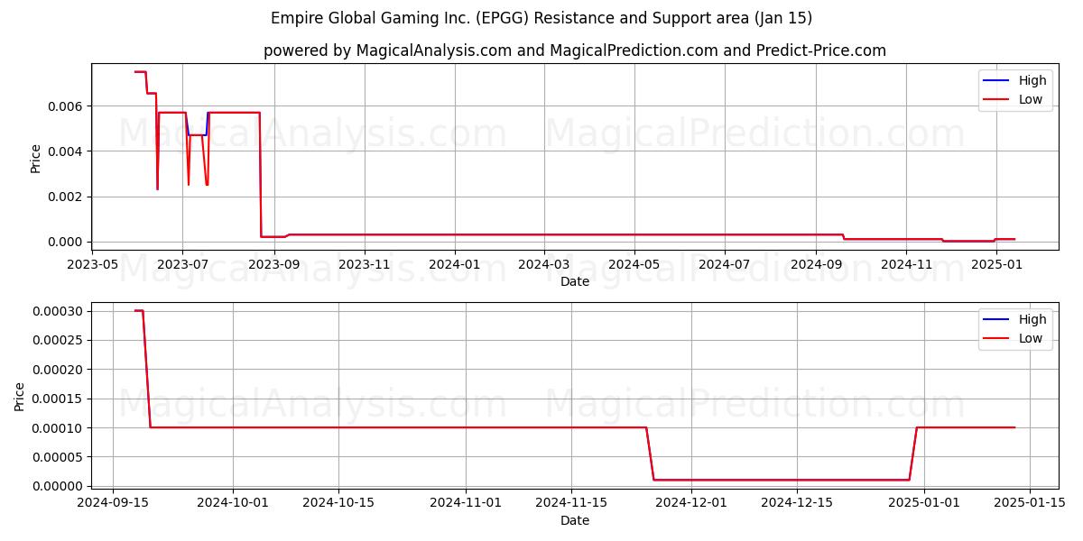  Empire Global Gaming Inc. (EPGG) Support and Resistance area (15 Jan) 