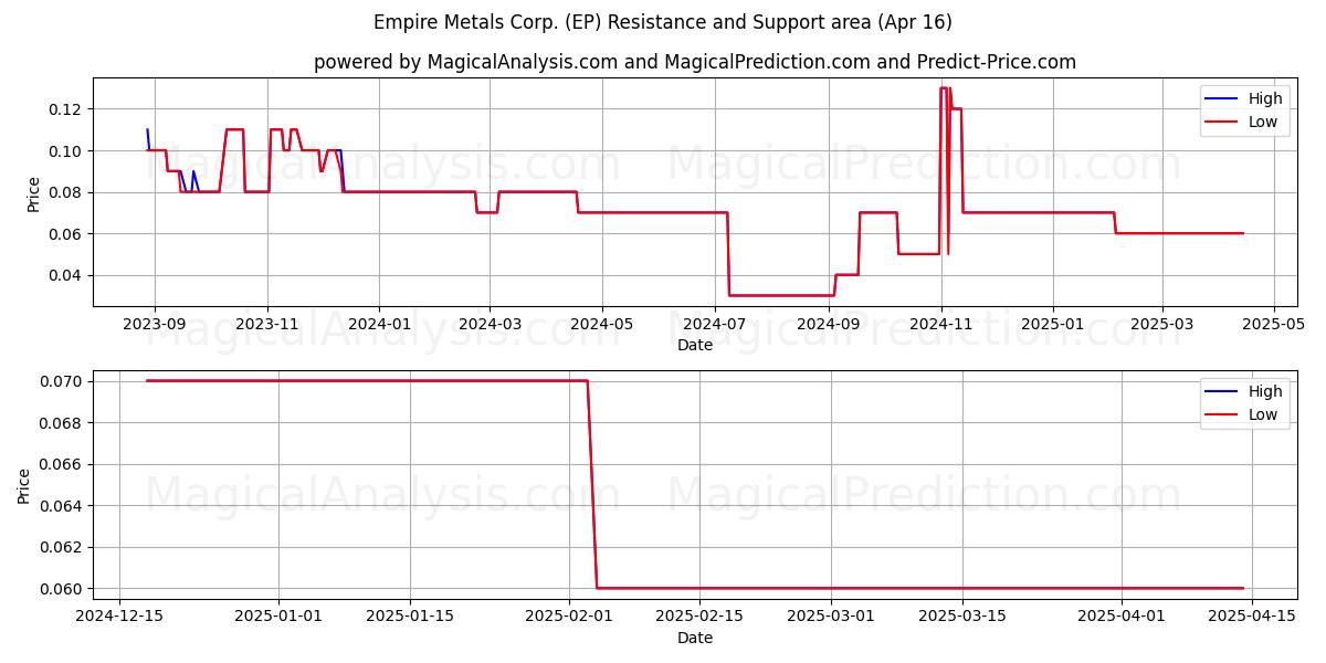  Empire Metals Corp. (EP) Support and Resistance area (16 Apr) 