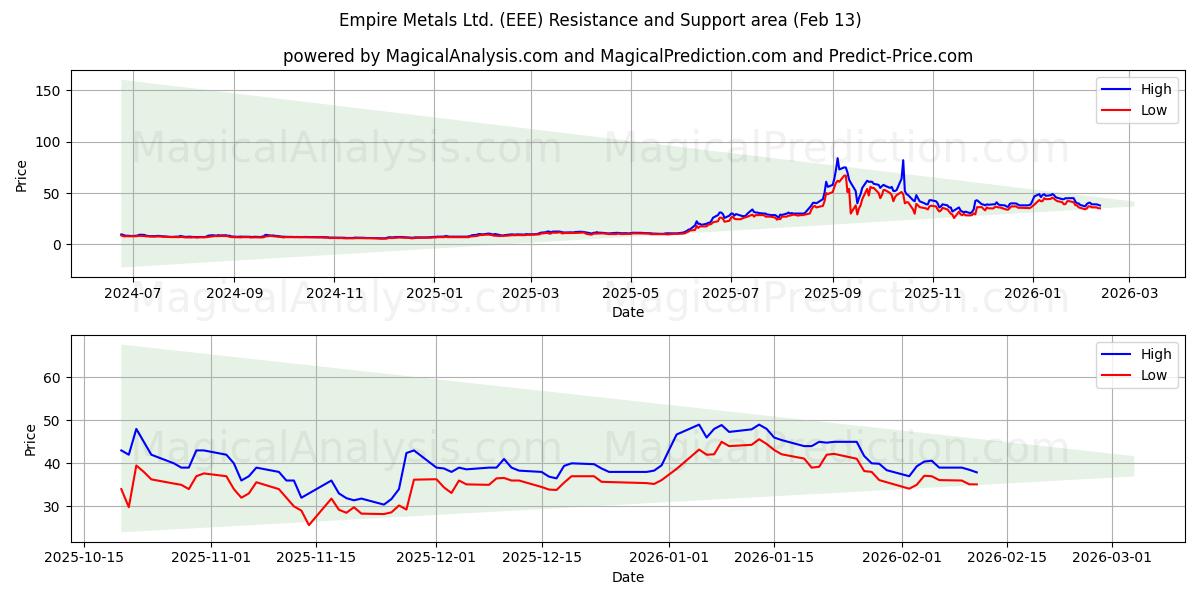  Empire Metals Ltd. (EEE) Support and Resistance area (12 Feb) 