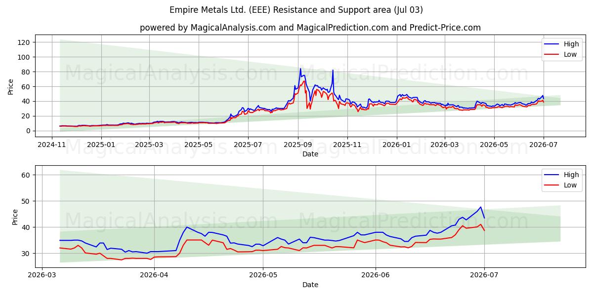  Empire Metals Ltd. (EEE) Support and Resistance area (02 Jul) 