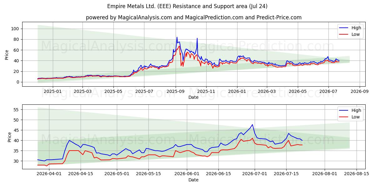  Empire Metals Ltd. (EEE) Support and Resistance area (23 Jul) 
