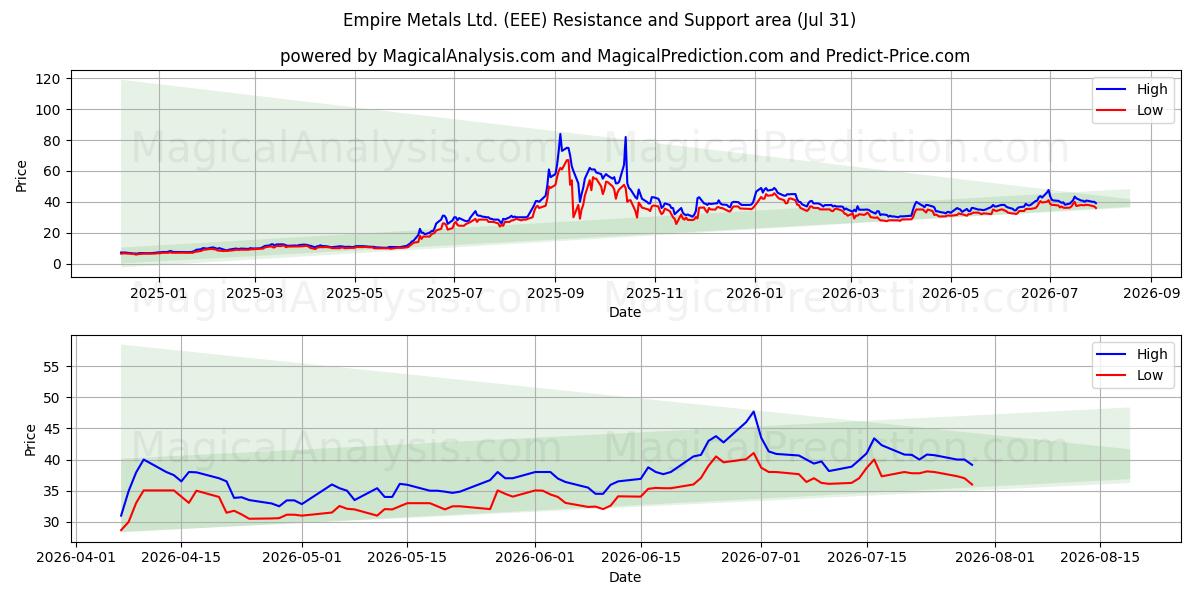  Empire Metals Ltd. (EEE) Support and Resistance area (30 Jul) 