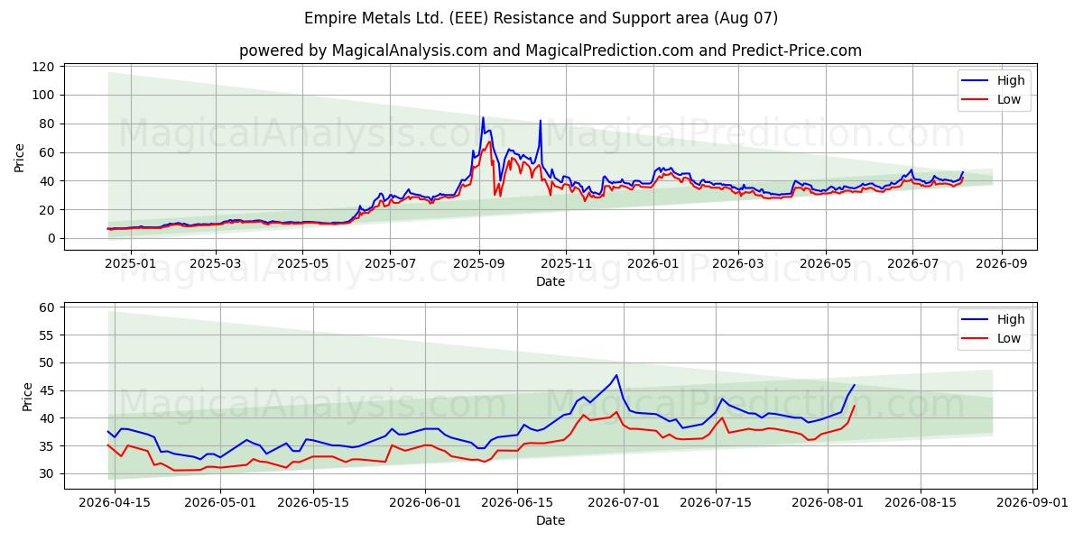  Empire Metals Ltd. (EEE) Support and Resistance area (06 Aug) 