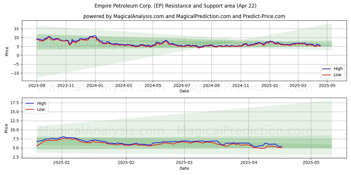  Empire Petroleum Corp. (EP) Support and Resistance area (22 Apr) 