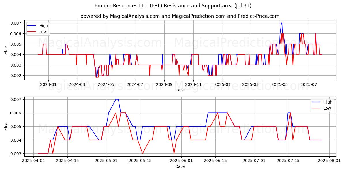  Empire Resources Ltd. (ERL) Support and Resistance area (30 Jul) 