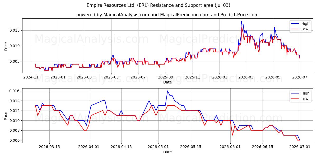  Empire Resources Ltd. (ERL) Support and Resistance area (02 Jul) 