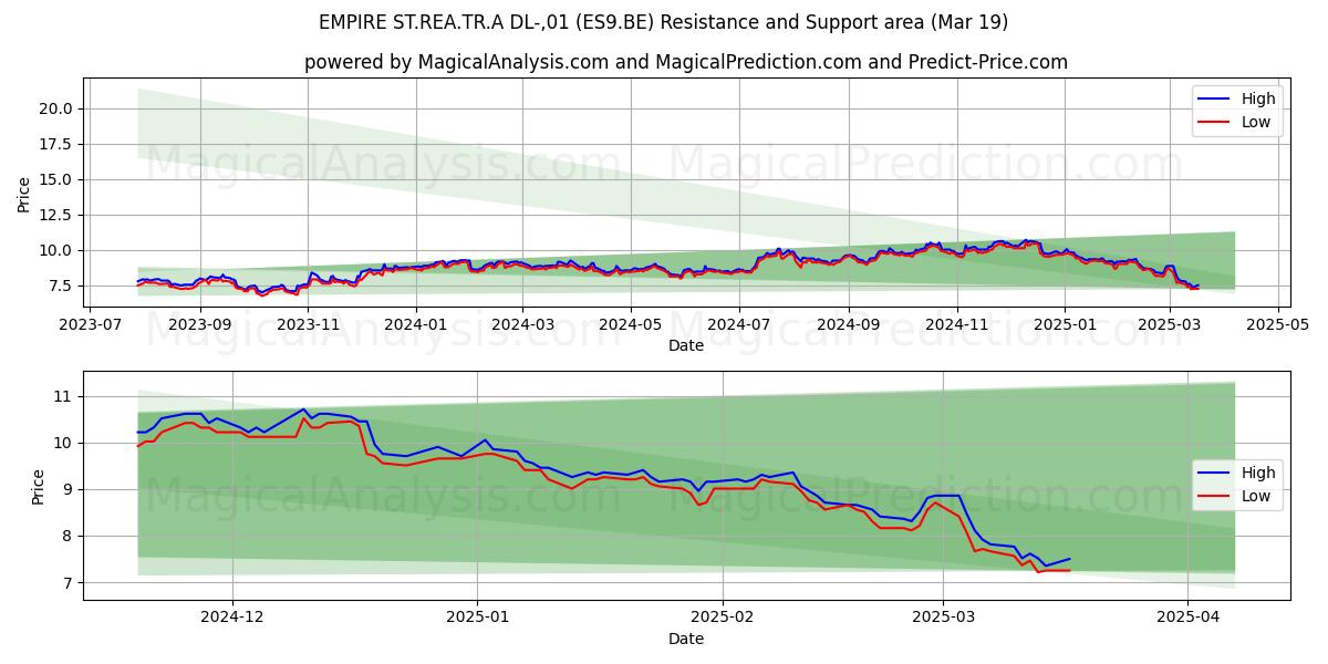  EMPIRE ST.REA.TR.A DL-,01 (ES9.BE) Support and Resistance area (19 Mar) 