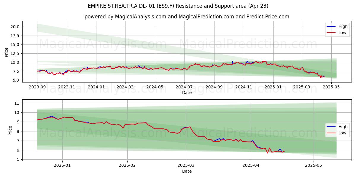  EMPIRE ST.REA.TR.A DL-,01 (ES9.F) Support and Resistance area (23 Apr) 