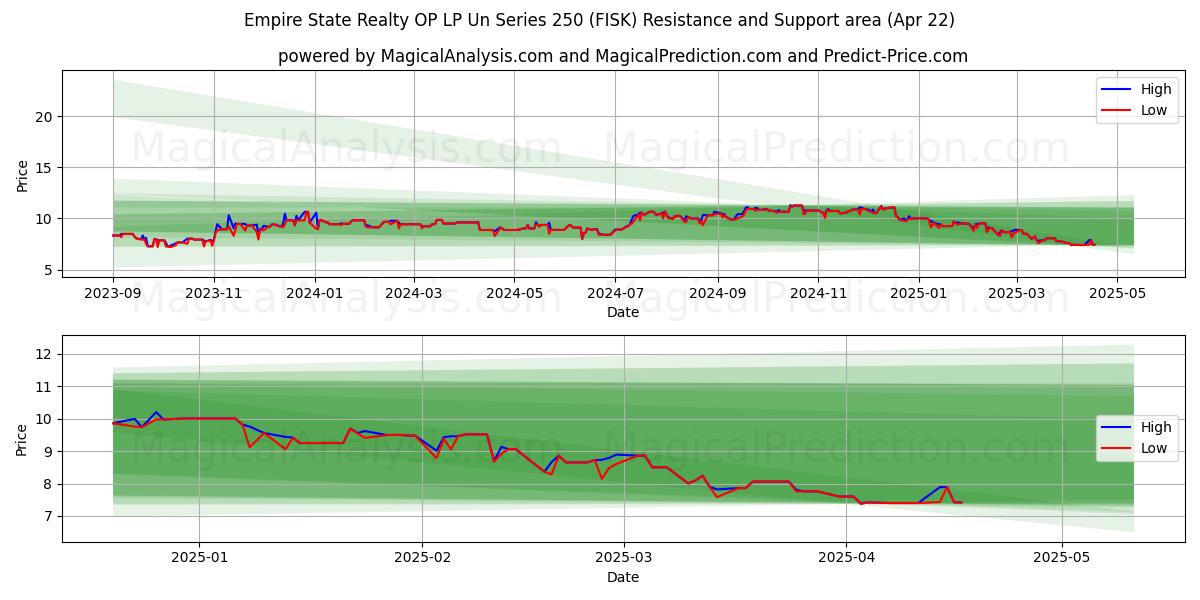  Empire State Realty OP LP Un Series 250 (FISK) Support and Resistance area (22 Apr) 