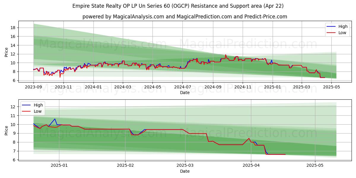  Empire State Realty OP LP Un Series 60 (OGCP) Support and Resistance area (22 Apr) 