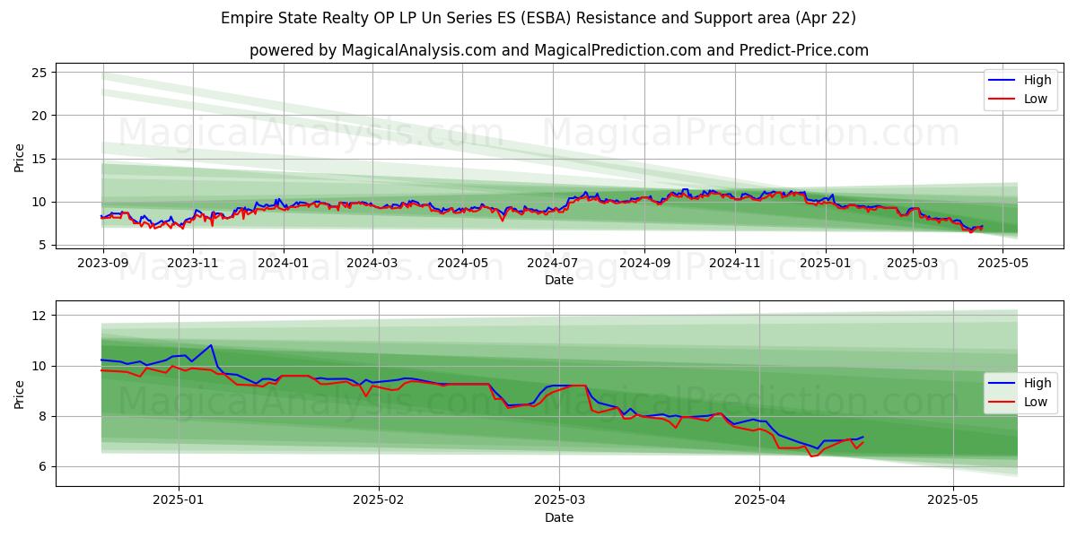  Empire State Realty OP LP Un Series ES (ESBA) Support and Resistance area (22 Apr) 