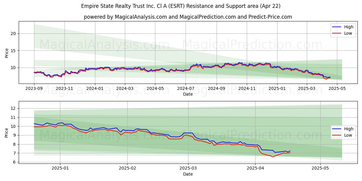  Empire State Realty Trust Inc. Cl A (ESRT) Support and Resistance area (22 Apr) 